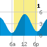 Tide chart for Tubbs Inlet, Sunset Beach, North Carolina on 2022/10/1