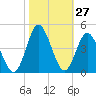 Tide chart for Tubbs Inlet, Sunset Beach, North Carolina on 2022/10/27