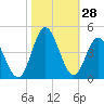 Tide chart for Tubbs Inlet, Sunset Beach, North Carolina on 2022/10/28