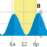 Tide chart for Tubbs Inlet, Sunset Beach, North Carolina on 2022/10/8