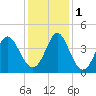 Tide chart for Tubbs Inlet, Sunset Beach, North Carolina on 2022/12/1