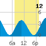Tide chart for Tubbs Inlet, Sunset Beach, North Carolina on 2023/03/12