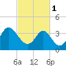 Tide chart for Tubbs Inlet, Sunset Beach, North Carolina on 2023/03/1