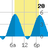 Tide chart for Tubbs Inlet, Sunset Beach, North Carolina on 2023/03/20