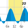 Tide chart for Tubbs Inlet, Sunset Beach, North Carolina on 2023/03/22