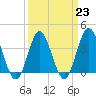 Tide chart for Tubbs Inlet, Sunset Beach, North Carolina on 2023/03/23
