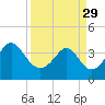Tide chart for Tubbs Inlet, Sunset Beach, North Carolina on 2023/03/29
