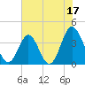Tide chart for Tubbs Inlet, Sunset Beach, North Carolina on 2023/06/17