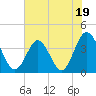 Tide chart for Tubbs Inlet, Sunset Beach, North Carolina on 2023/06/19