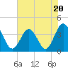 Tide chart for Tubbs Inlet, Sunset Beach, North Carolina on 2023/06/20