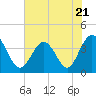 Tide chart for Tubbs Inlet, Sunset Beach, North Carolina on 2023/06/21
