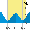 Tide chart for Tubbs Inlet, Sunset Beach, North Carolina on 2023/06/23