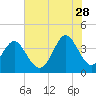 Tide chart for Tubbs Inlet, Sunset Beach, North Carolina on 2023/06/28