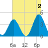 Tide chart for Tubbs Inlet, Sunset Beach, North Carolina on 2023/06/2