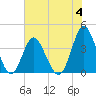 Tide chart for Tubbs Inlet, Sunset Beach, North Carolina on 2023/06/4