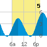 Tide chart for Tubbs Inlet, Sunset Beach, North Carolina on 2023/06/5
