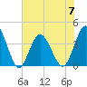 Tide chart for Tubbs Inlet, Sunset Beach, North Carolina on 2023/06/7