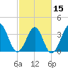 Tide chart for Tubbs Inlet, Sunset Beach, North Carolina on 2024/02/15