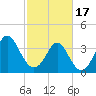 Tide chart for Tubbs Inlet, Sunset Beach, North Carolina on 2024/02/17