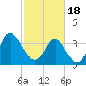 Tide chart for Tubbs Inlet, Sunset Beach, North Carolina on 2024/02/18