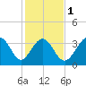 Tide chart for Tubbs Inlet, Sunset Beach, North Carolina on 2024/02/1