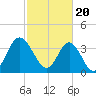 Tide chart for Tubbs Inlet, Sunset Beach, North Carolina on 2024/02/20