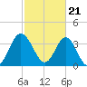 Tide chart for Tubbs Inlet, Sunset Beach, North Carolina on 2024/02/21