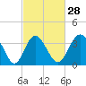 Tide chart for Tubbs Inlet, Sunset Beach, North Carolina on 2024/02/28