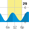 Tide chart for Tubbs Inlet, Sunset Beach, North Carolina on 2024/02/29