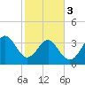 Tide chart for Tubbs Inlet, Sunset Beach, North Carolina on 2024/02/3