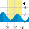 Tide chart for Tubbs Inlet, Sunset Beach, North Carolina on 2024/02/4