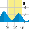 Tide chart for Tubbs Inlet, Sunset Beach, North Carolina on 2024/02/5