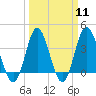 Tide chart for Tubbs Inlet, Sunset Beach, North Carolina on 2024/03/11