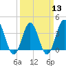 Tide chart for Tubbs Inlet, Sunset Beach, North Carolina on 2024/03/13