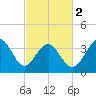 Tide chart for Tubbs Inlet, Sunset Beach, North Carolina on 2024/03/2