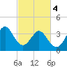 Tide chart for Tubbs Inlet, Sunset Beach, North Carolina on 2024/03/4