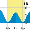 Tide chart for Tubbs Inlet, Sunset Beach, North Carolina on 2024/04/13