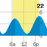 Tide chart for Tubbs Inlet, Sunset Beach, North Carolina on 2024/04/22