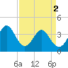 Tide chart for Tubbs Inlet, Sunset Beach, North Carolina on 2024/04/2