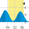 Tide chart for Tubbs Inlet, Sunset Beach, North Carolina on 2024/04/4