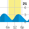 Tide chart for Tuckahoe, New Jersey on 2021/01/21