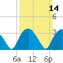 Tide chart for Tuckahoe, New Jersey on 2021/03/14