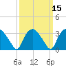Tide chart for Tuckahoe, New Jersey on 2021/03/15