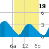 Tide chart for Tuckahoe, New Jersey on 2021/03/19