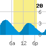 Tide chart for Tuckahoe, New Jersey on 2021/03/20