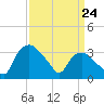 Tide chart for Tuckahoe, New Jersey on 2021/03/24