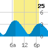 Tide chart for Tuckahoe, New Jersey on 2021/03/25