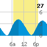 Tide chart for Tuckahoe, New Jersey on 2021/03/27