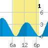 Tide chart for Tuckahoe, New Jersey on 2021/04/1