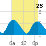 Tide chart for Tuckahoe, New Jersey on 2021/04/23